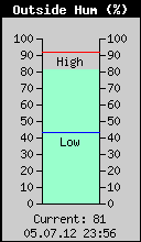 Current Outside Humidity