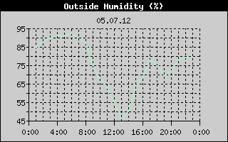 Outside Humidity History