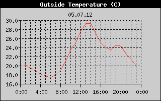 Outside Temperature History