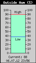 Current Outside Humidity