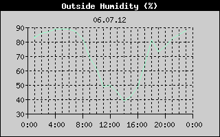 Outside Humidity History