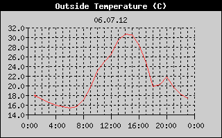 Outside Temperature History