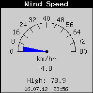Current Wind Speed