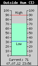 Current Outside Humidity