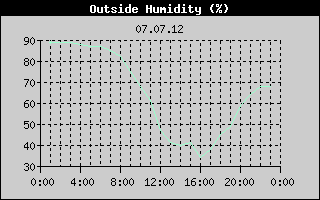 Outside Humidity History