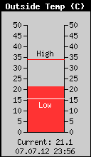 Current Outside Temperature