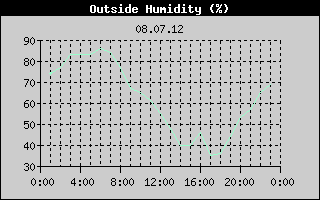 Outside Humidity History