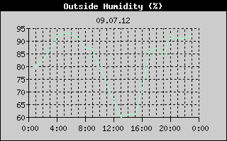 Outside Humidity History