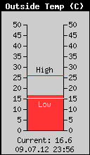 Current Outside Temperature