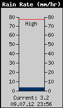 Current Rain Rate
