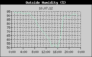 Outside Humidity History
