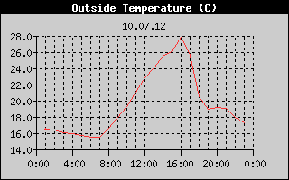 Outside Temperature History