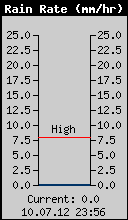 Current Rain Rate