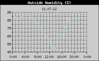 Outside Humidity History
