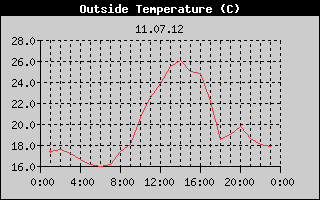 Outside Temperature History