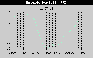 Outside Humidity History