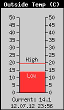 Current Outside Temperature