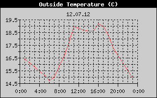 Outside Temperature History