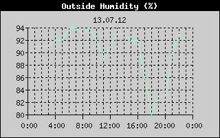 Outside Humidity History
