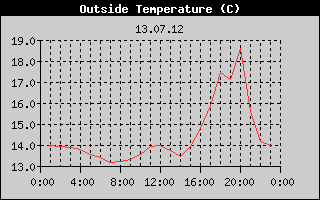 Outside Temperature History