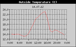 Outside Temperature History