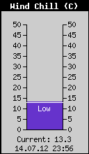 Current Wind Chill
