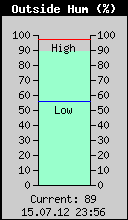 Current Outside Humidity