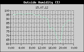 Outside Humidity History