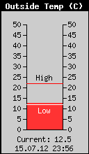 Current Outside Temperature