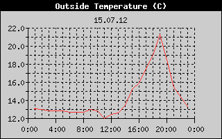 Outside Temperature History