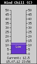 Current Wind Chill