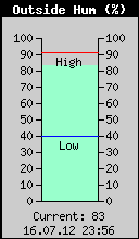 Current Outside Humidity