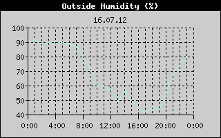 Outside Humidity History