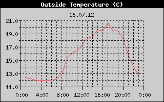 Outside Temperature History