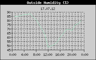 Outside Humidity History