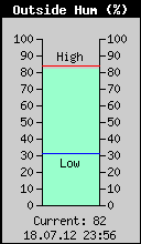 Current Outside Humidity
