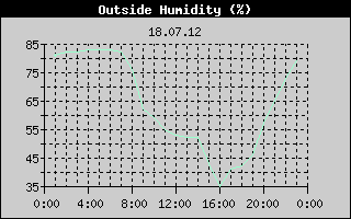 Outside Humidity History