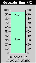 Current Outside Humidity