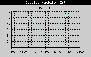 Outside Humidity History