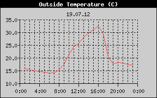 Outside Temperature History