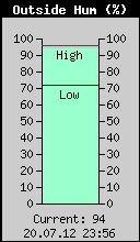 Current Outside Humidity