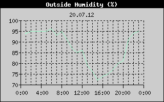 Outside Humidity History