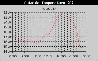 Outside Temperature History
