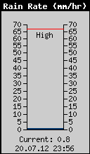 Current Rain Rate
