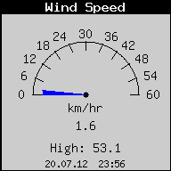 Current Wind Speed
