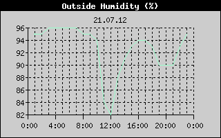Outside Humidity History