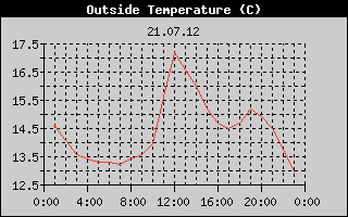 Outside Temperature History
