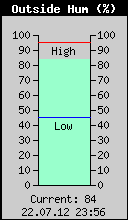 Current Outside Humidity