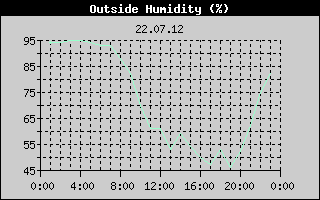Outside Humidity History