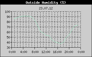 Outside Humidity History